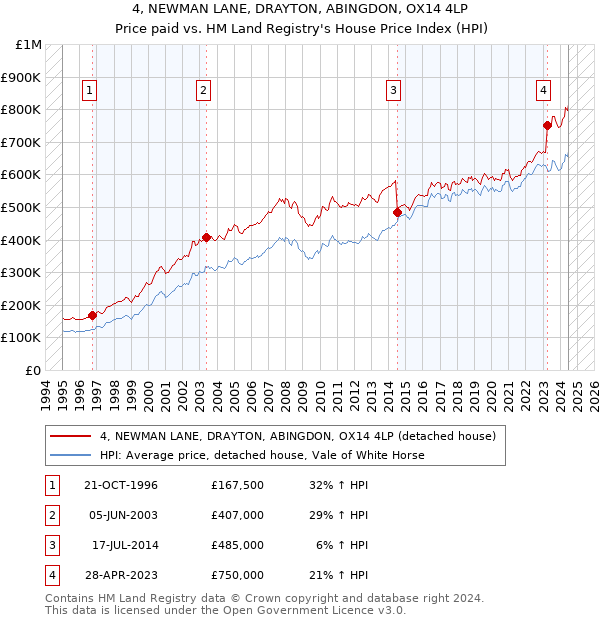 4, NEWMAN LANE, DRAYTON, ABINGDON, OX14 4LP: Price paid vs HM Land Registry's House Price Index