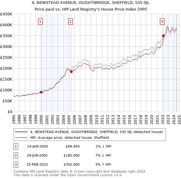 4, NEWSTEAD AVENUE, OUGHTIBRIDGE, SHEFFIELD, S35 0JL: Price paid vs HM Land Registry's House Price Index