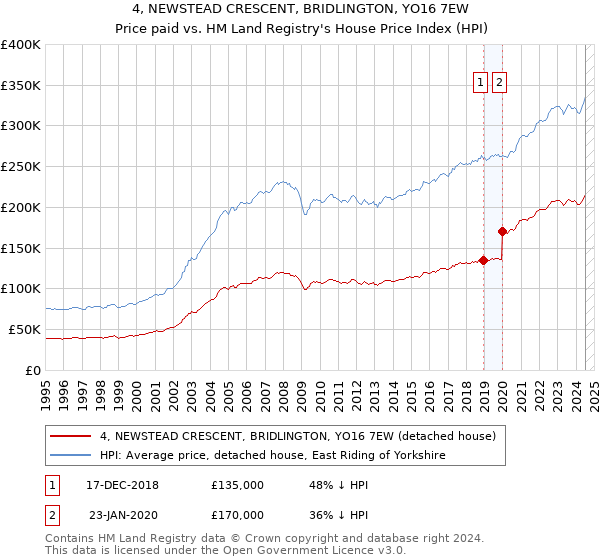 4, NEWSTEAD CRESCENT, BRIDLINGTON, YO16 7EW: Price paid vs HM Land Registry's House Price Index