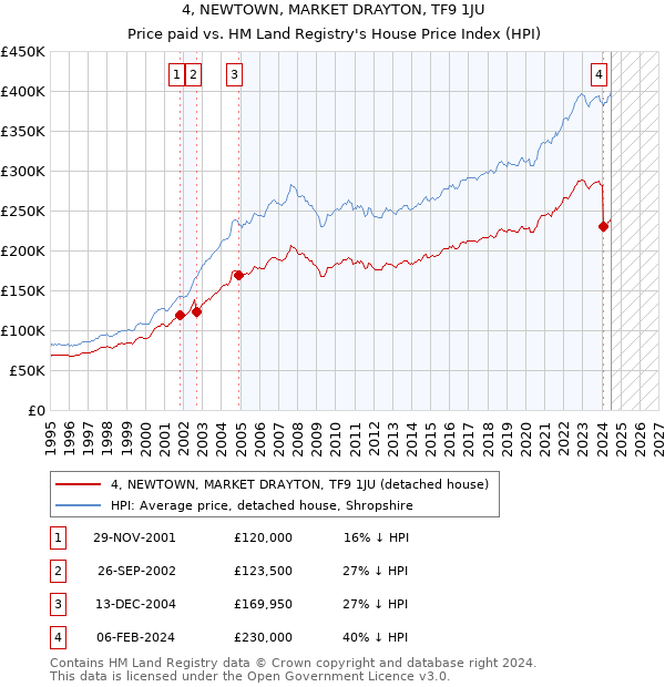 4, NEWTOWN, MARKET DRAYTON, TF9 1JU: Price paid vs HM Land Registry's House Price Index