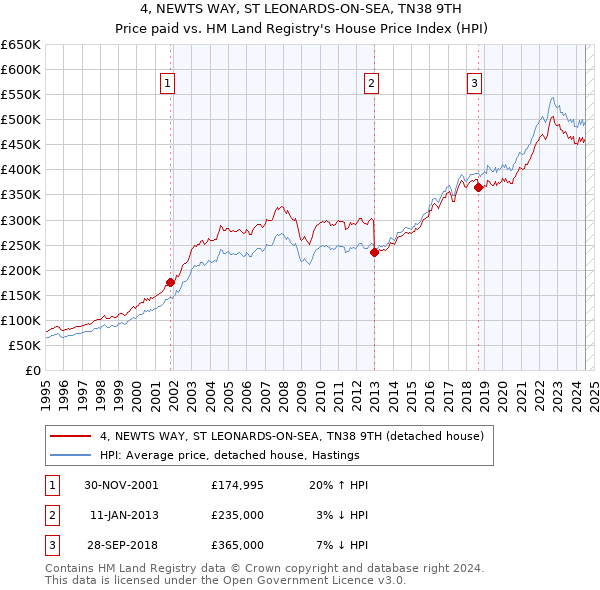 4, NEWTS WAY, ST LEONARDS-ON-SEA, TN38 9TH: Price paid vs HM Land Registry's House Price Index