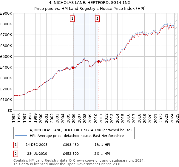 4, NICHOLAS LANE, HERTFORD, SG14 1NX: Price paid vs HM Land Registry's House Price Index