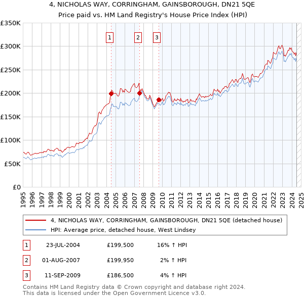 4, NICHOLAS WAY, CORRINGHAM, GAINSBOROUGH, DN21 5QE: Price paid vs HM Land Registry's House Price Index