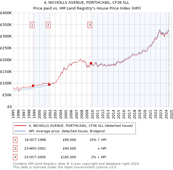 4, NICHOLLS AVENUE, PORTHCAWL, CF36 5LL: Price paid vs HM Land Registry's House Price Index