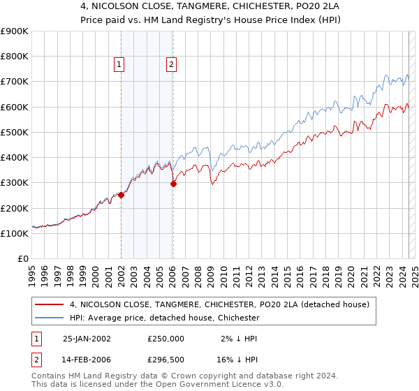 4, NICOLSON CLOSE, TANGMERE, CHICHESTER, PO20 2LA: Price paid vs HM Land Registry's House Price Index