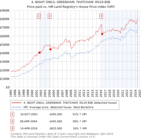 4, NIGHT OWLS, GREENHAM, THATCHAM, RG19 8SB: Price paid vs HM Land Registry's House Price Index