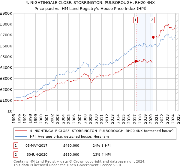 4, NIGHTINGALE CLOSE, STORRINGTON, PULBOROUGH, RH20 4NX: Price paid vs HM Land Registry's House Price Index