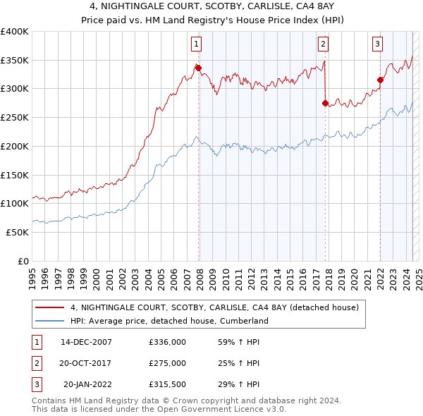 4, NIGHTINGALE COURT, SCOTBY, CARLISLE, CA4 8AY: Price paid vs HM Land Registry's House Price Index