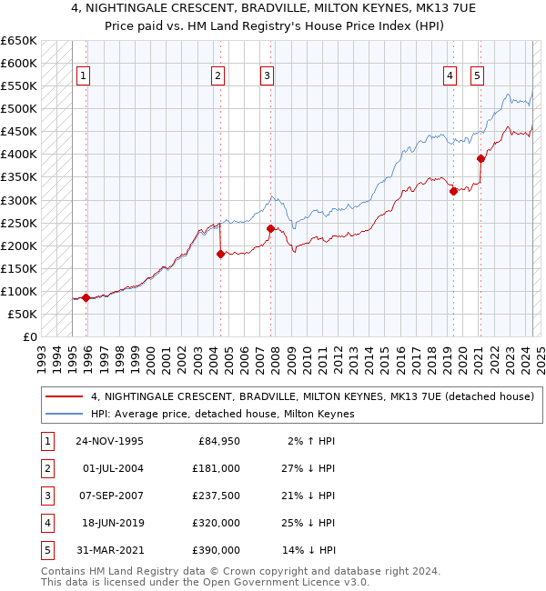 4, NIGHTINGALE CRESCENT, BRADVILLE, MILTON KEYNES, MK13 7UE: Price paid vs HM Land Registry's House Price Index