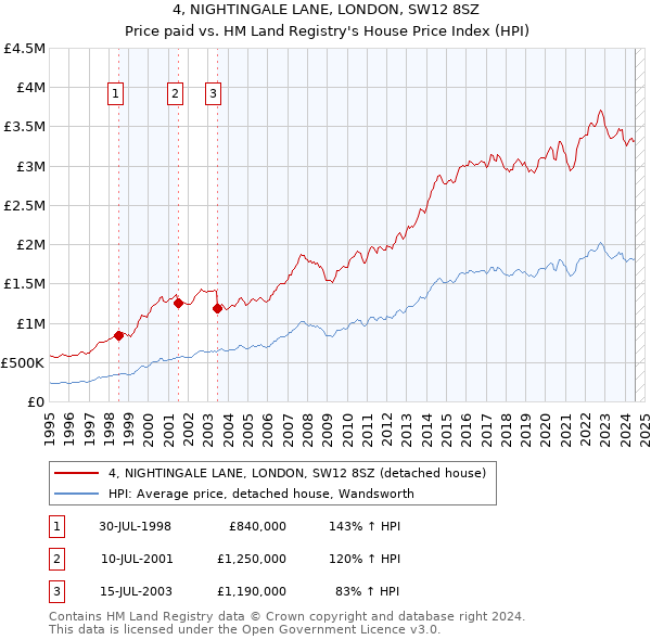 4, NIGHTINGALE LANE, LONDON, SW12 8SZ: Price paid vs HM Land Registry's House Price Index