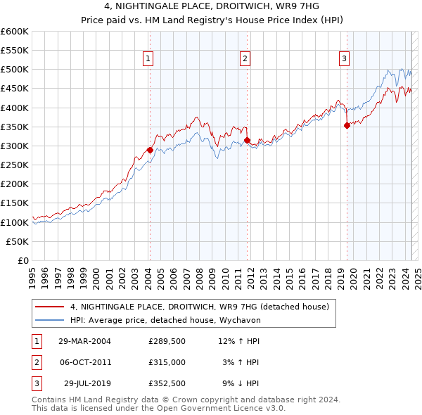 4, NIGHTINGALE PLACE, DROITWICH, WR9 7HG: Price paid vs HM Land Registry's House Price Index