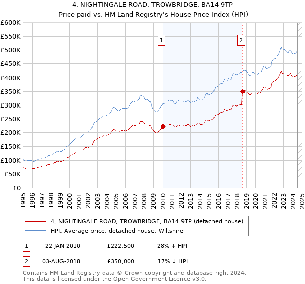 4, NIGHTINGALE ROAD, TROWBRIDGE, BA14 9TP: Price paid vs HM Land Registry's House Price Index