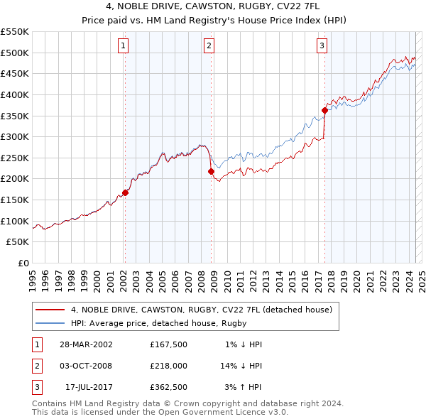 4, NOBLE DRIVE, CAWSTON, RUGBY, CV22 7FL: Price paid vs HM Land Registry's House Price Index