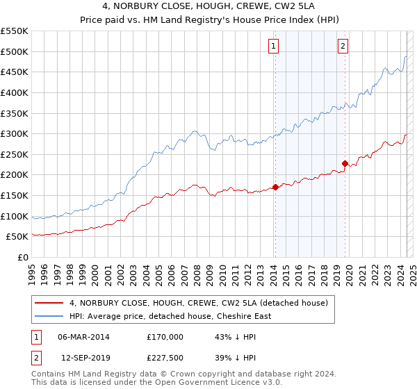 4, NORBURY CLOSE, HOUGH, CREWE, CW2 5LA: Price paid vs HM Land Registry's House Price Index