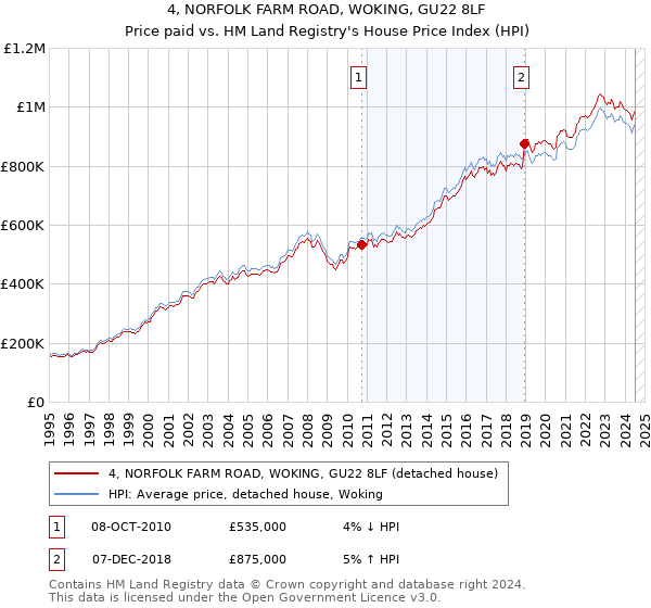 4, NORFOLK FARM ROAD, WOKING, GU22 8LF: Price paid vs HM Land Registry's House Price Index