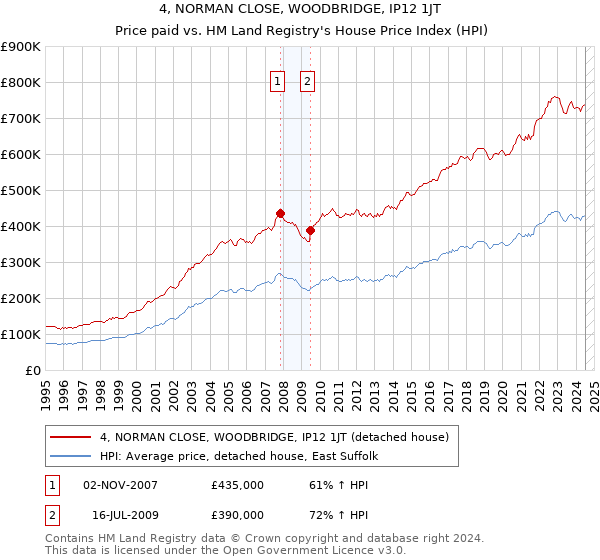 4, NORMAN CLOSE, WOODBRIDGE, IP12 1JT: Price paid vs HM Land Registry's House Price Index