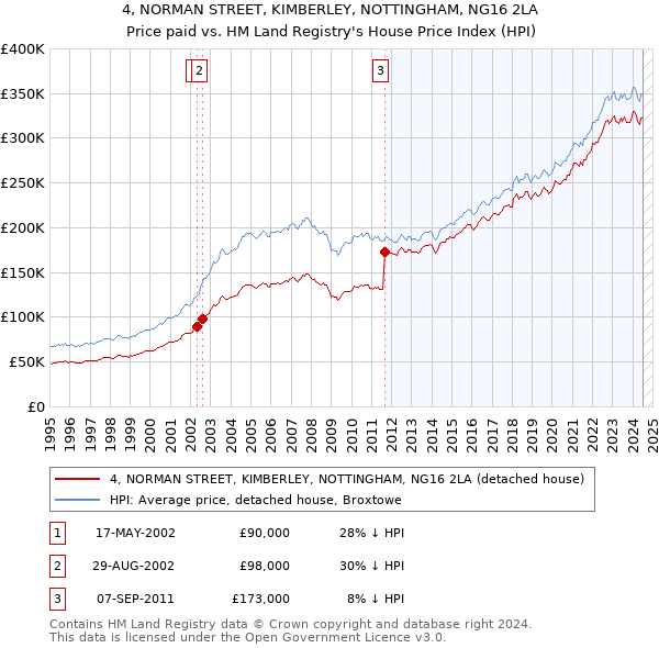 4, NORMAN STREET, KIMBERLEY, NOTTINGHAM, NG16 2LA: Price paid vs HM Land Registry's House Price Index