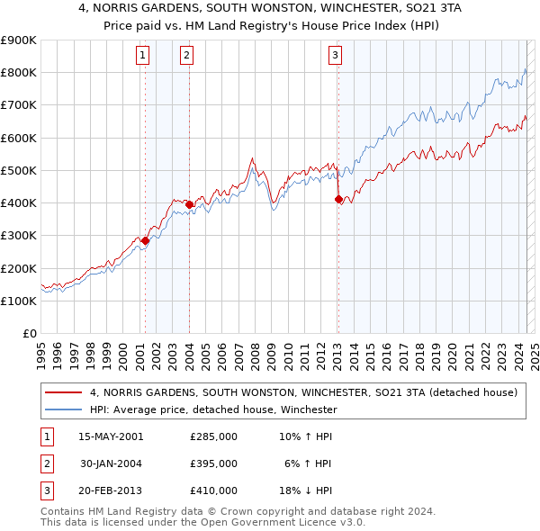 4, NORRIS GARDENS, SOUTH WONSTON, WINCHESTER, SO21 3TA: Price paid vs HM Land Registry's House Price Index