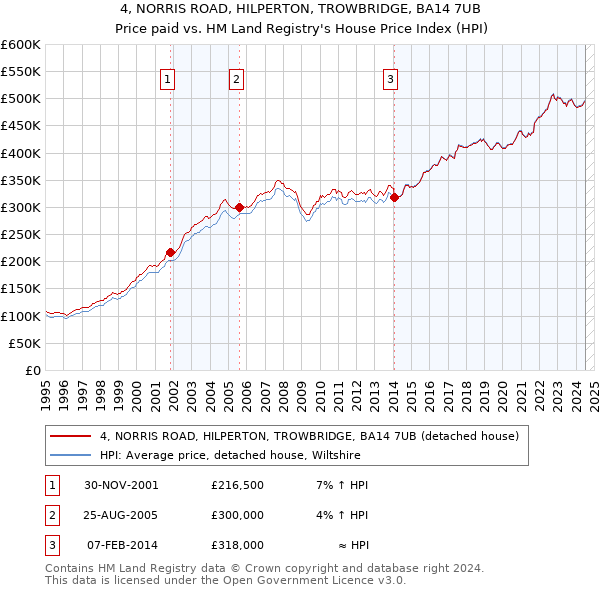 4, NORRIS ROAD, HILPERTON, TROWBRIDGE, BA14 7UB: Price paid vs HM Land Registry's House Price Index