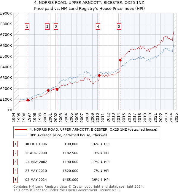 4, NORRIS ROAD, UPPER ARNCOTT, BICESTER, OX25 1NZ: Price paid vs HM Land Registry's House Price Index