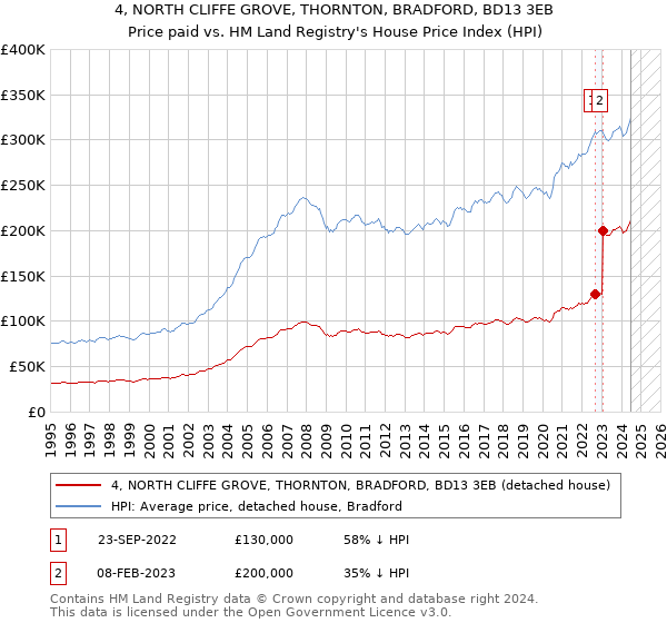 4, NORTH CLIFFE GROVE, THORNTON, BRADFORD, BD13 3EB: Price paid vs HM Land Registry's House Price Index