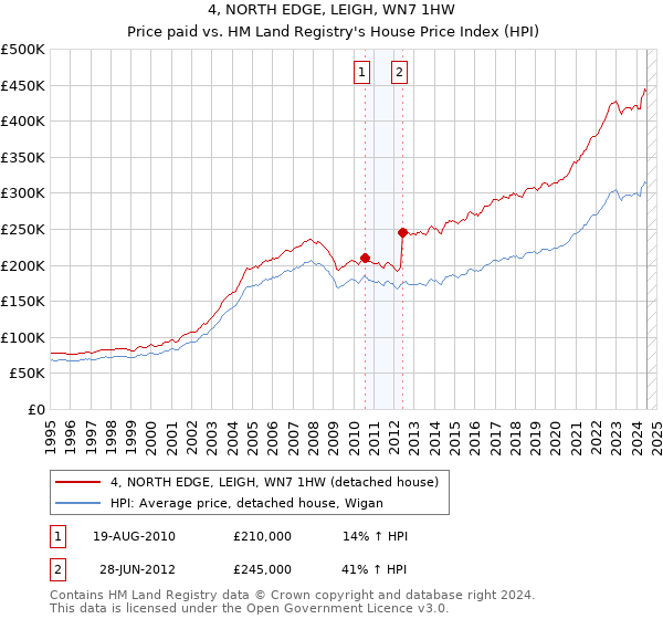 4, NORTH EDGE, LEIGH, WN7 1HW: Price paid vs HM Land Registry's House Price Index