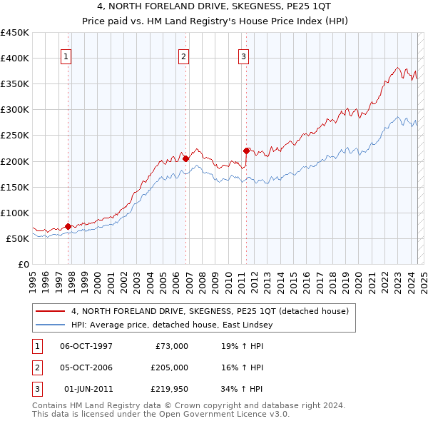 4, NORTH FORELAND DRIVE, SKEGNESS, PE25 1QT: Price paid vs HM Land Registry's House Price Index