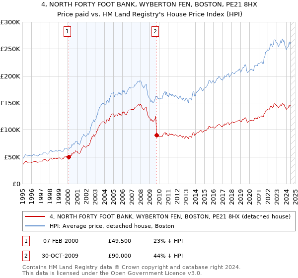 4, NORTH FORTY FOOT BANK, WYBERTON FEN, BOSTON, PE21 8HX: Price paid vs HM Land Registry's House Price Index