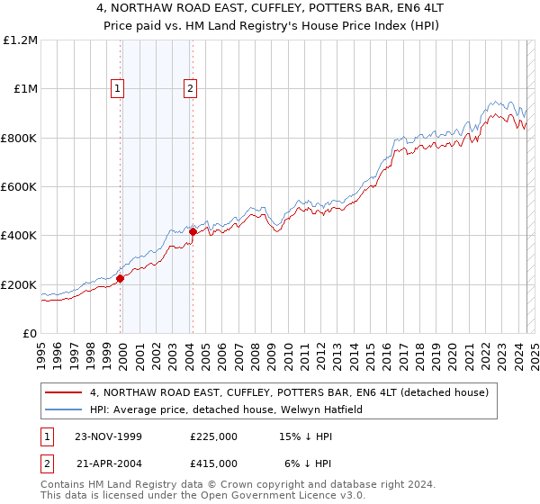 4, NORTHAW ROAD EAST, CUFFLEY, POTTERS BAR, EN6 4LT: Price paid vs HM Land Registry's House Price Index