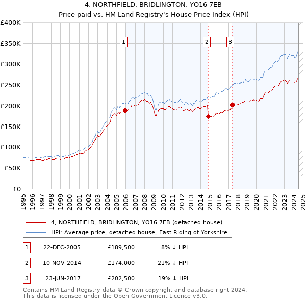 4, NORTHFIELD, BRIDLINGTON, YO16 7EB: Price paid vs HM Land Registry's House Price Index