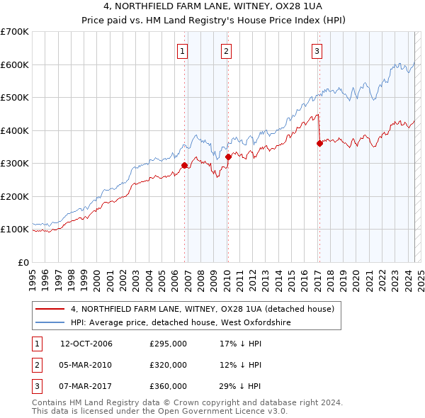 4, NORTHFIELD FARM LANE, WITNEY, OX28 1UA: Price paid vs HM Land Registry's House Price Index