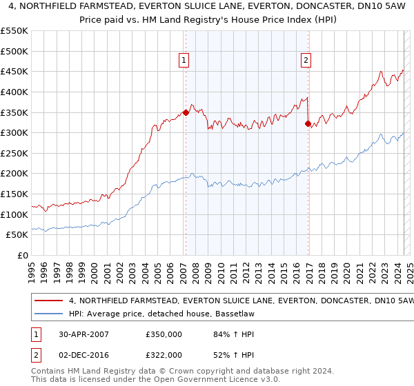 4, NORTHFIELD FARMSTEAD, EVERTON SLUICE LANE, EVERTON, DONCASTER, DN10 5AW: Price paid vs HM Land Registry's House Price Index