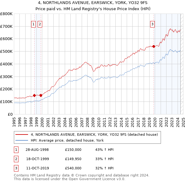 4, NORTHLANDS AVENUE, EARSWICK, YORK, YO32 9FS: Price paid vs HM Land Registry's House Price Index