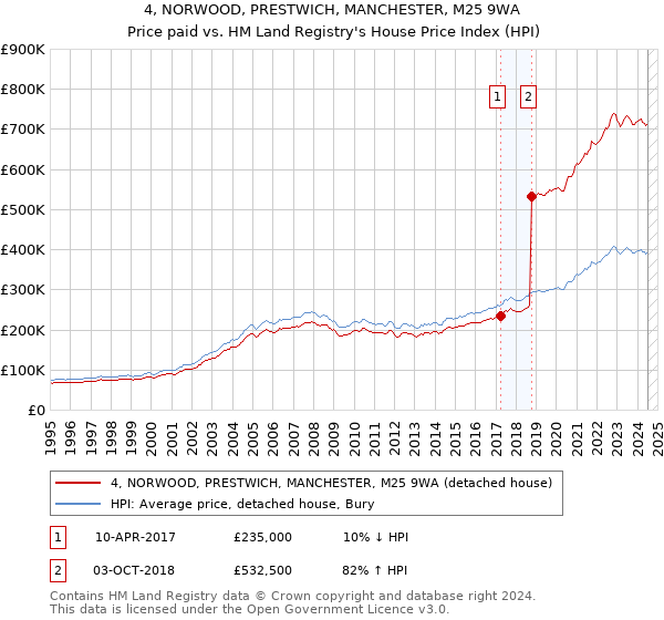 4, NORWOOD, PRESTWICH, MANCHESTER, M25 9WA: Price paid vs HM Land Registry's House Price Index