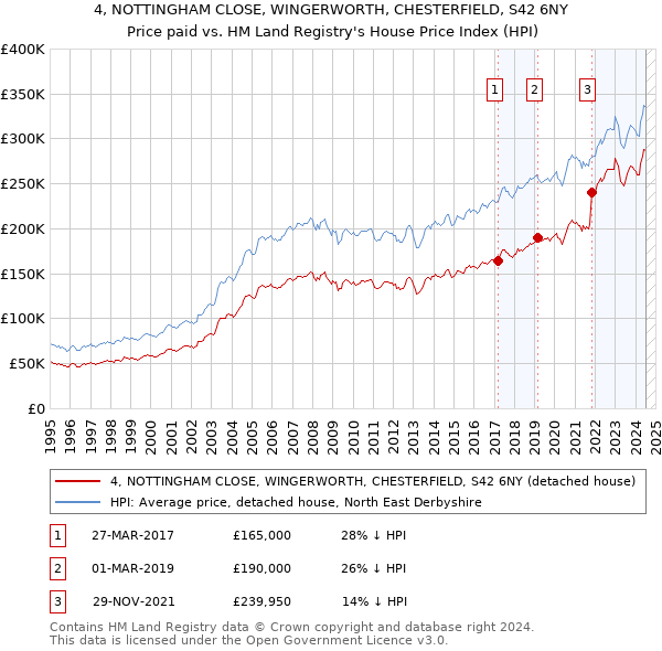 4, NOTTINGHAM CLOSE, WINGERWORTH, CHESTERFIELD, S42 6NY: Price paid vs HM Land Registry's House Price Index