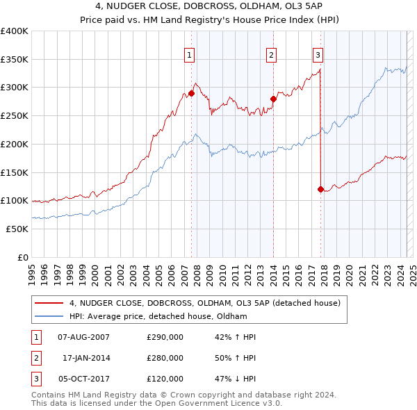 4, NUDGER CLOSE, DOBCROSS, OLDHAM, OL3 5AP: Price paid vs HM Land Registry's House Price Index