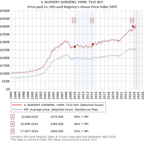 4, NURSERY GARDENS, YARM, TS15 9UY: Price paid vs HM Land Registry's House Price Index