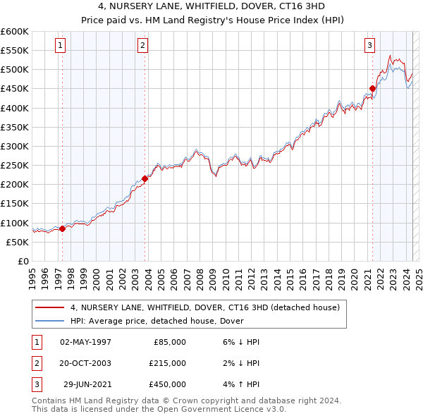 4, NURSERY LANE, WHITFIELD, DOVER, CT16 3HD: Price paid vs HM Land Registry's House Price Index