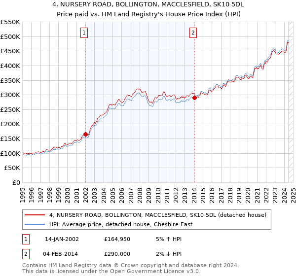 4, NURSERY ROAD, BOLLINGTON, MACCLESFIELD, SK10 5DL: Price paid vs HM Land Registry's House Price Index