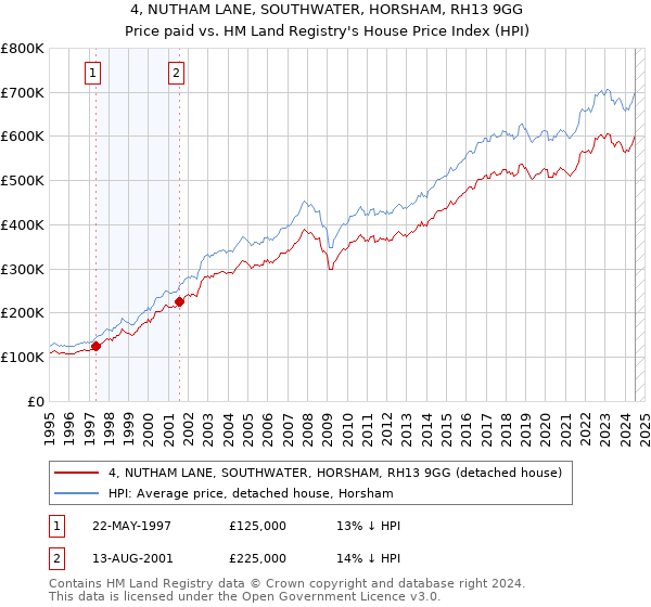 4, NUTHAM LANE, SOUTHWATER, HORSHAM, RH13 9GG: Price paid vs HM Land Registry's House Price Index