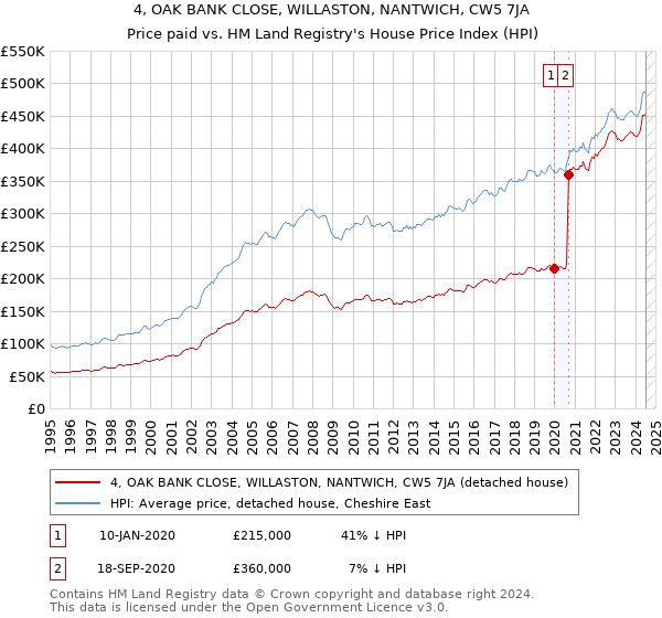 4, OAK BANK CLOSE, WILLASTON, NANTWICH, CW5 7JA: Price paid vs HM Land Registry's House Price Index