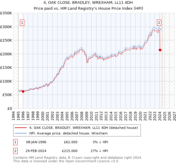 4, OAK CLOSE, BRADLEY, WREXHAM, LL11 4DH: Price paid vs HM Land Registry's House Price Index