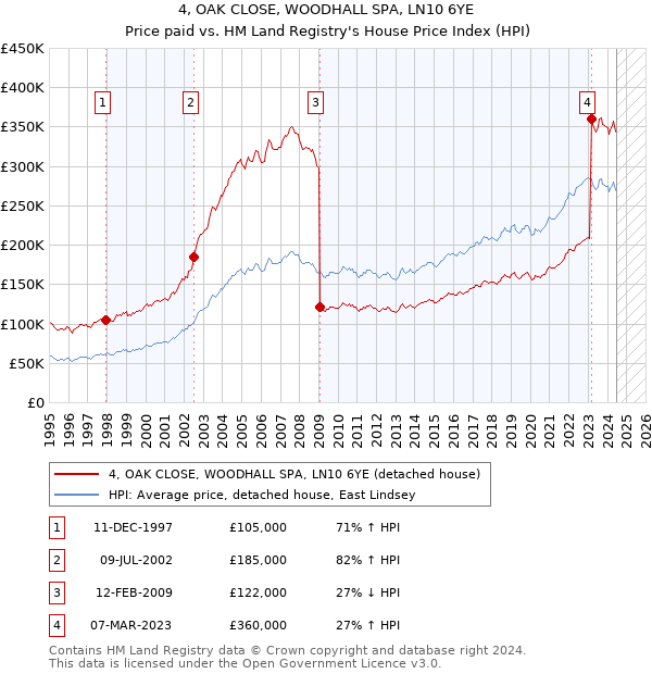 4, OAK CLOSE, WOODHALL SPA, LN10 6YE: Price paid vs HM Land Registry's House Price Index