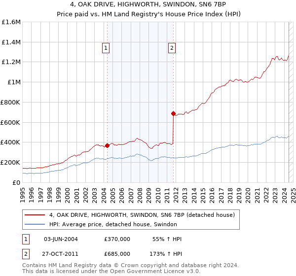 4, OAK DRIVE, HIGHWORTH, SWINDON, SN6 7BP: Price paid vs HM Land Registry's House Price Index