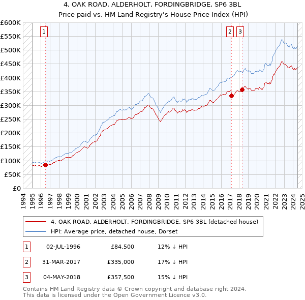 4, OAK ROAD, ALDERHOLT, FORDINGBRIDGE, SP6 3BL: Price paid vs HM Land Registry's House Price Index