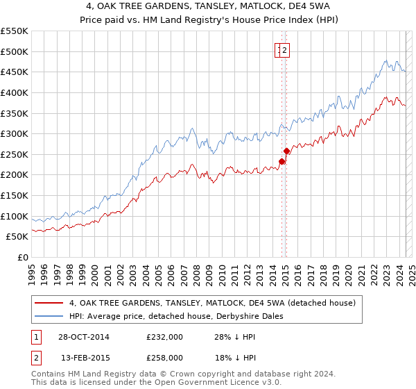 4, OAK TREE GARDENS, TANSLEY, MATLOCK, DE4 5WA: Price paid vs HM Land Registry's House Price Index