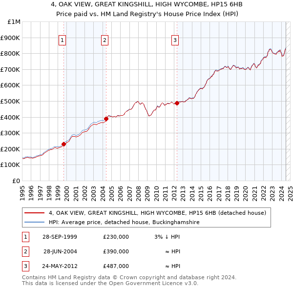 4, OAK VIEW, GREAT KINGSHILL, HIGH WYCOMBE, HP15 6HB: Price paid vs HM Land Registry's House Price Index