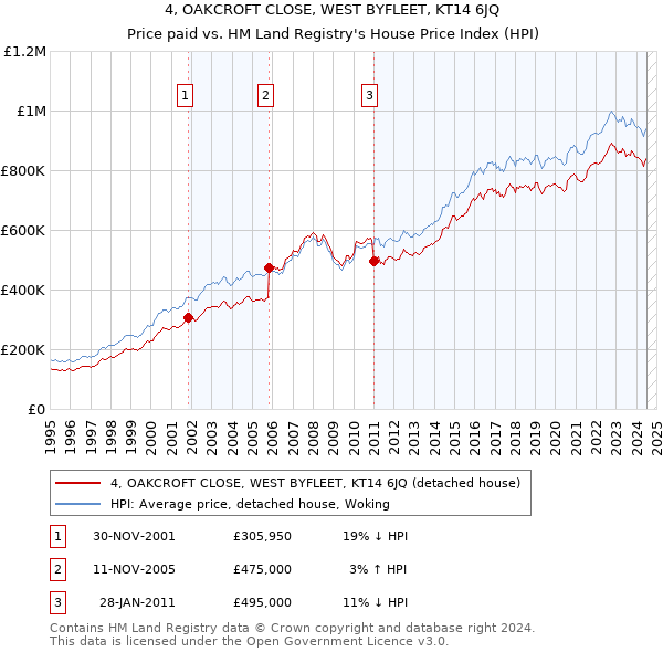 4, OAKCROFT CLOSE, WEST BYFLEET, KT14 6JQ: Price paid vs HM Land Registry's House Price Index