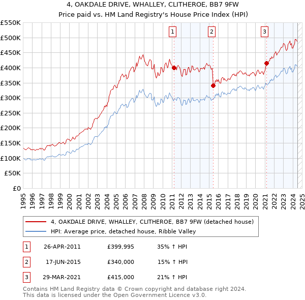 4, OAKDALE DRIVE, WHALLEY, CLITHEROE, BB7 9FW: Price paid vs HM Land Registry's House Price Index