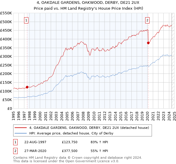 4, OAKDALE GARDENS, OAKWOOD, DERBY, DE21 2UX: Price paid vs HM Land Registry's House Price Index